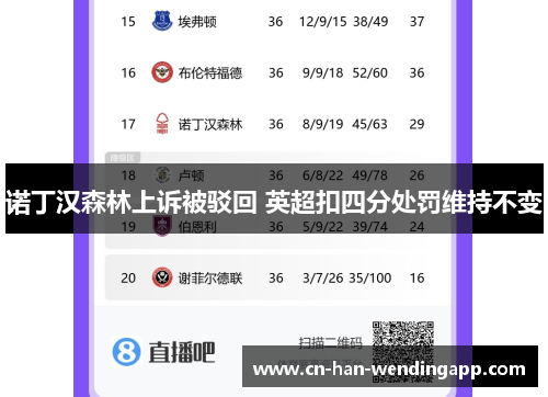 诺丁汉森林上诉被驳回 英超扣四分处罚维持不变
